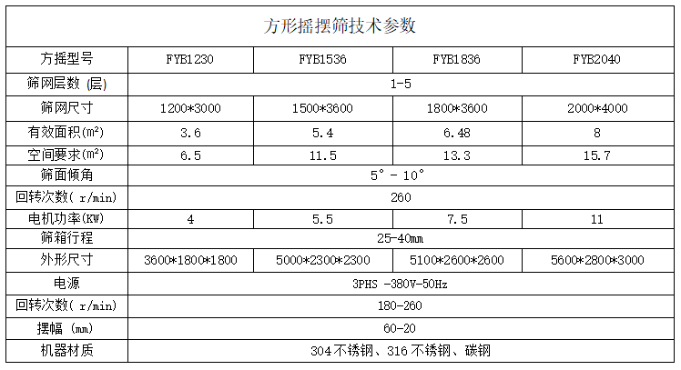 不銹鋼方形搖擺篩在行業應用及優點